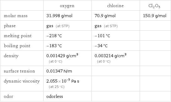  | oxygen | chlorine | Cl2O5 molar mass | 31.998 g/mol | 70.9 g/mol | 150.9 g/mol phase | gas (at STP) | gas (at STP) |  melting point | -218 °C | -101 °C |  boiling point | -183 °C | -34 °C |  density | 0.001429 g/cm^3 (at 0 °C) | 0.003214 g/cm^3 (at 0 °C) |  surface tension | 0.01347 N/m | |  dynamic viscosity | 2.055×10^-5 Pa s (at 25 °C) | |  odor | odorless | | 