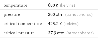 temperature | 600 K (kelvins) pressure | 200 atm (atmospheres) critical temperature | 425.2 K (kelvins) critical pressure | 37.9 atm (atmospheres)