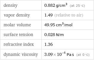 density | 0.882 g/cm^3 (at 25 °C) vapor density | 1.49 (relative to air) molar volume | 49.95 cm^3/mol surface tension | 0.028 N/m refractive index | 1.36 dynamic viscosity | 3.09×10^-4 Pa s (at 0 °C)