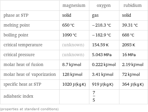  | magnesium | oxygen | rubidium phase at STP | solid | gas | solid melting point | 650 °C | -218.3 °C | 39.31 °C boiling point | 1090 °C | -182.9 °C | 688 °C critical temperature | (unknown) | 154.59 K | 2093 K critical pressure | (unknown) | 5.043 MPa | 16 MPa molar heat of fusion | 8.7 kJ/mol | 0.222 kJ/mol | 2.19 kJ/mol molar heat of vaporization | 128 kJ/mol | 3.41 kJ/mol | 72 kJ/mol specific heat at STP | 1020 J/(kg K) | 919 J/(kg K) | 364 J/(kg K) adiabatic index | | 7/5 |  (properties at standard conditions)