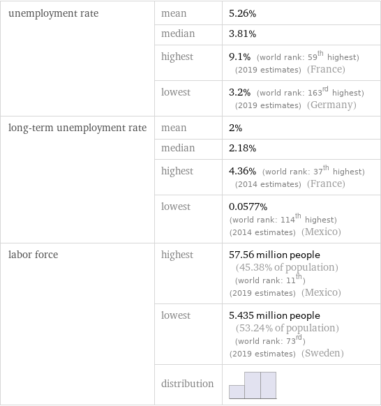 unemployment rate | mean | 5.26%  | median | 3.81%  | highest | 9.1% (world rank: 59th highest) (2019 estimates) (France)  | lowest | 3.2% (world rank: 163rd highest) (2019 estimates) (Germany) long-term unemployment rate | mean | 2%  | median | 2.18%  | highest | 4.36% (world rank: 37th highest) (2014 estimates) (France)  | lowest | 0.0577% (world rank: 114th highest) (2014 estimates) (Mexico) labor force | highest | 57.56 million people (45.38% of population) (world rank: 11th) (2019 estimates) (Mexico)  | lowest | 5.435 million people (53.24% of population) (world rank: 73rd) (2019 estimates) (Sweden)  | distribution | 