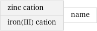 zinc cation iron(III) cation | name