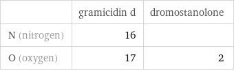  | gramicidin d | dromostanolone N (nitrogen) | 16 |  O (oxygen) | 17 | 2