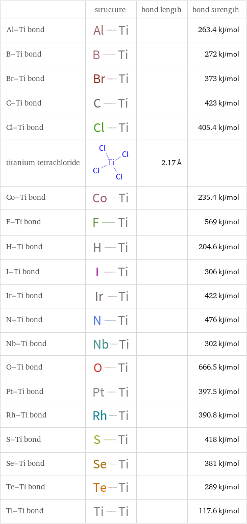  | structure | bond length | bond strength Al-Ti bond | | | 263.4 kJ/mol B-Ti bond | | | 272 kJ/mol Br-Ti bond | | | 373 kJ/mol C-Ti bond | | | 423 kJ/mol Cl-Ti bond | | | 405.4 kJ/mol titanium tetrachloride | | 2.17 Å |  Co-Ti bond | | | 235.4 kJ/mol F-Ti bond | | | 569 kJ/mol H-Ti bond | | | 204.6 kJ/mol I-Ti bond | | | 306 kJ/mol Ir-Ti bond | | | 422 kJ/mol N-Ti bond | | | 476 kJ/mol Nb-Ti bond | | | 302 kJ/mol O-Ti bond | | | 666.5 kJ/mol Pt-Ti bond | | | 397.5 kJ/mol Rh-Ti bond | | | 390.8 kJ/mol S-Ti bond | | | 418 kJ/mol Se-Ti bond | | | 381 kJ/mol Te-Ti bond | | | 289 kJ/mol Ti-Ti bond | | | 117.6 kJ/mol