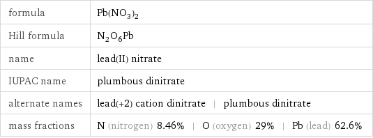 formula | Pb(NO_3)_2 Hill formula | N_2O_6Pb name | lead(II) nitrate IUPAC name | plumbous dinitrate alternate names | lead(+2) cation dinitrate | plumbous dinitrate mass fractions | N (nitrogen) 8.46% | O (oxygen) 29% | Pb (lead) 62.6%