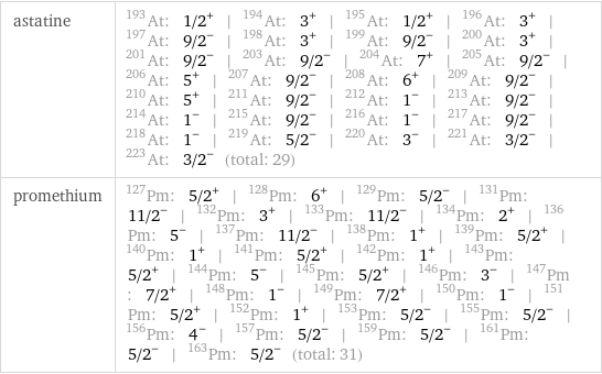 astatine | At-193: 1/2^+ | At-194: 3^+ | At-195: 1/2^+ | At-196: 3^+ | At-197: 9/2^- | At-198: 3^+ | At-199: 9/2^- | At-200: 3^+ | At-201: 9/2^- | At-203: 9/2^- | At-204: 7^+ | At-205: 9/2^- | At-206: 5^+ | At-207: 9/2^- | At-208: 6^+ | At-209: 9/2^- | At-210: 5^+ | At-211: 9/2^- | At-212: 1^- | At-213: 9/2^- | At-214: 1^- | At-215: 9/2^- | At-216: 1^- | At-217: 9/2^- | At-218: 1^- | At-219: 5/2^- | At-220: 3^- | At-221: 3/2^- | At-223: 3/2^- (total: 29) promethium | Pm-127: 5/2^+ | Pm-128: 6^+ | Pm-129: 5/2^- | Pm-131: 11/2^- | Pm-132: 3^+ | Pm-133: 11/2^- | Pm-134: 2^+ | Pm-136: 5^- | Pm-137: 11/2^- | Pm-138: 1^+ | Pm-139: 5/2^+ | Pm-140: 1^+ | Pm-141: 5/2^+ | Pm-142: 1^+ | Pm-143: 5/2^+ | Pm-144: 5^- | Pm-145: 5/2^+ | Pm-146: 3^- | Pm-147: 7/2^+ | Pm-148: 1^- | Pm-149: 7/2^+ | Pm-150: 1^- | Pm-151: 5/2^+ | Pm-152: 1^+ | Pm-153: 5/2^- | Pm-155: 5/2^- | Pm-156: 4^- | Pm-157: 5/2^- | Pm-159: 5/2^- | Pm-161: 5/2^- | Pm-163: 5/2^- (total: 31)