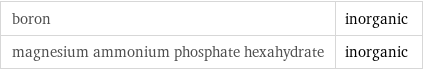 boron | inorganic magnesium ammonium phosphate hexahydrate | inorganic