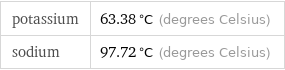 potassium | 63.38 °C (degrees Celsius) sodium | 97.72 °C (degrees Celsius)