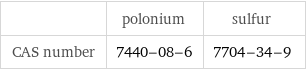  | polonium | sulfur CAS number | 7440-08-6 | 7704-34-9