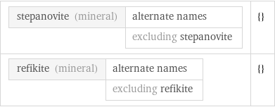 stepanovite (mineral) | alternate names  | excluding stepanovite | {} refikite (mineral) | alternate names  | excluding refikite | {}