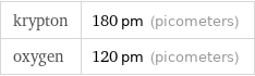 krypton | 180 pm (picometers) oxygen | 120 pm (picometers)