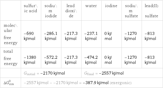  | sulfuric acid | sodium iodide | lead dioxide | water | iodine | sodium sulfate | lead(II) sulfate molecular free energy | -690 kJ/mol | -286.1 kJ/mol | -217.3 kJ/mol | -237.1 kJ/mol | 0 kJ/mol | -1270 kJ/mol | -813 kJ/mol total free energy | -1380 kJ/mol | -572.2 kJ/mol | -217.3 kJ/mol | -474.2 kJ/mol | 0 kJ/mol | -1270 kJ/mol | -813 kJ/mol  | G_initial = -2170 kJ/mol | | | G_final = -2557 kJ/mol | | |  ΔG_rxn^0 | -2557 kJ/mol - -2170 kJ/mol = -387.9 kJ/mol (exergonic) | | | | | |  