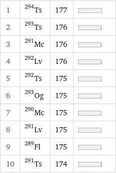 1 | Ts-294 | 177 |  2 | Ts-293 | 176 |  3 | Mc-291 | 176 |  4 | Lv-292 | 176 |  5 | Ts-292 | 175 |  6 | Og-293 | 175 |  7 | Mc-290 | 175 |  8 | Lv-291 | 175 |  9 | Fl-289 | 175 |  10 | Ts-291 | 174 | 