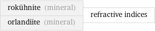 rokühnite (mineral) orlandiite (mineral) | refractive indices