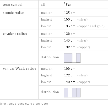 term symbol | all | ^2S_(1/2) atomic radius | median | 135 pm  | highest | 160 pm (silver)  | lowest | 135 pm (copper and gold) covalent radius | median | 136 pm  | highest | 145 pm (silver)  | lowest | 132 pm (copper)  | distribution |  van der Waals radius | median | 166 pm  | highest | 172 pm (silver)  | lowest | 140 pm (copper)  | distribution |  (electronic ground state properties)