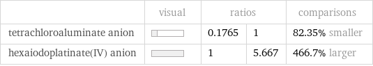  | visual | ratios | | comparisons tetrachloroaluminate anion | | 0.1765 | 1 | 82.35% smaller hexaiodoplatinate(IV) anion | | 1 | 5.667 | 466.7% larger