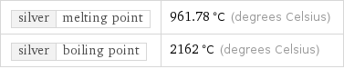 silver | melting point | 961.78 °C (degrees Celsius) silver | boiling point | 2162 °C (degrees Celsius)