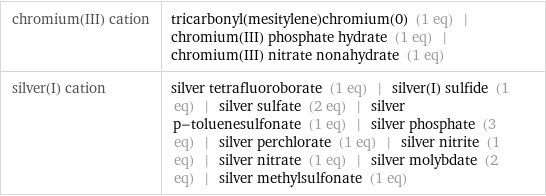 chromium(III) cation | tricarbonyl(mesitylene)chromium(0) (1 eq) | chromium(III) phosphate hydrate (1 eq) | chromium(III) nitrate nonahydrate (1 eq) silver(I) cation | silver tetrafluoroborate (1 eq) | silver(I) sulfide (1 eq) | silver sulfate (2 eq) | silver p-toluenesulfonate (1 eq) | silver phosphate (3 eq) | silver perchlorate (1 eq) | silver nitrite (1 eq) | silver nitrate (1 eq) | silver molybdate (2 eq) | silver methylsulfonate (1 eq)