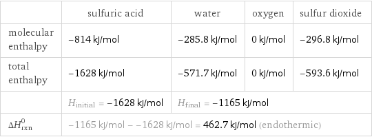  | sulfuric acid | water | oxygen | sulfur dioxide molecular enthalpy | -814 kJ/mol | -285.8 kJ/mol | 0 kJ/mol | -296.8 kJ/mol total enthalpy | -1628 kJ/mol | -571.7 kJ/mol | 0 kJ/mol | -593.6 kJ/mol  | H_initial = -1628 kJ/mol | H_final = -1165 kJ/mol | |  ΔH_rxn^0 | -1165 kJ/mol - -1628 kJ/mol = 462.7 kJ/mol (endothermic) | | |  