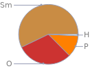 Mass fraction pie chart