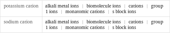 potassium cation | alkali metal ions | biomolecule ions | cations | group 1 ions | monatomic cations | s block ions sodium cation | alkali metal ions | biomolecule ions | cations | group 1 ions | monatomic cations | s block ions