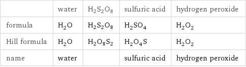  | water | H2S2O8 | sulfuric acid | hydrogen peroxide formula | H_2O | H2S2O8 | H_2SO_4 | H_2O_2 Hill formula | H_2O | H2O8S2 | H_2O_4S | H_2O_2 name | water | | sulfuric acid | hydrogen peroxide