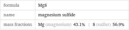 formula | MgS name | magnesium sulfide mass fractions | Mg (magnesium) 43.1% | S (sulfur) 56.9%