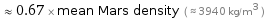  ≈ 0.67 × mean Mars density ( ≈ 3940 kg/m^3 )