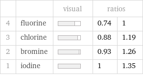  | | visual | ratios |  4 | fluorine | | 0.74 | 1 3 | chlorine | | 0.88 | 1.19 2 | bromine | | 0.93 | 1.26 1 | iodine | | 1 | 1.35