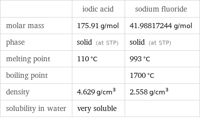  | iodic acid | sodium fluoride molar mass | 175.91 g/mol | 41.98817244 g/mol phase | solid (at STP) | solid (at STP) melting point | 110 °C | 993 °C boiling point | | 1700 °C density | 4.629 g/cm^3 | 2.558 g/cm^3 solubility in water | very soluble | 