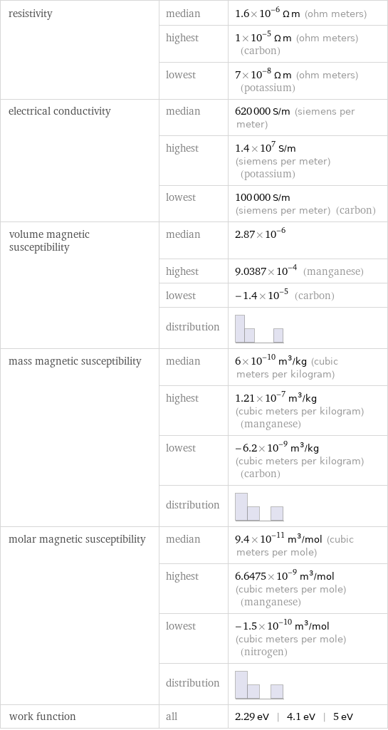 resistivity | median | 1.6×10^-6 Ω m (ohm meters)  | highest | 1×10^-5 Ω m (ohm meters) (carbon)  | lowest | 7×10^-8 Ω m (ohm meters) (potassium) electrical conductivity | median | 620000 S/m (siemens per meter)  | highest | 1.4×10^7 S/m (siemens per meter) (potassium)  | lowest | 100000 S/m (siemens per meter) (carbon) volume magnetic susceptibility | median | 2.87×10^-6  | highest | 9.0387×10^-4 (manganese)  | lowest | -1.4×10^-5 (carbon)  | distribution |  mass magnetic susceptibility | median | 6×10^-10 m^3/kg (cubic meters per kilogram)  | highest | 1.21×10^-7 m^3/kg (cubic meters per kilogram) (manganese)  | lowest | -6.2×10^-9 m^3/kg (cubic meters per kilogram) (carbon)  | distribution |  molar magnetic susceptibility | median | 9.4×10^-11 m^3/mol (cubic meters per mole)  | highest | 6.6475×10^-9 m^3/mol (cubic meters per mole) (manganese)  | lowest | -1.5×10^-10 m^3/mol (cubic meters per mole) (nitrogen)  | distribution |  work function | all | 2.29 eV | 4.1 eV | 5 eV
