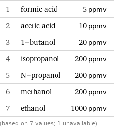 1 | formic acid | 5 ppmv 2 | acetic acid | 10 ppmv 3 | 1-butanol | 20 ppmv 4 | isopropanol | 200 ppmv 5 | N-propanol | 200 ppmv 6 | methanol | 200 ppmv 7 | ethanol | 1000 ppmv (based on 7 values; 1 unavailable)