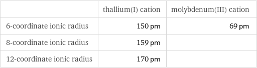  | thallium(I) cation | molybdenum(III) cation 6-coordinate ionic radius | 150 pm | 69 pm 8-coordinate ionic radius | 159 pm |  12-coordinate ionic radius | 170 pm | 