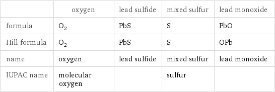  | oxygen | lead sulfide | mixed sulfur | lead monoxide formula | O_2 | PbS | S | PbO Hill formula | O_2 | PbS | S | OPb name | oxygen | lead sulfide | mixed sulfur | lead monoxide IUPAC name | molecular oxygen | | sulfur | 