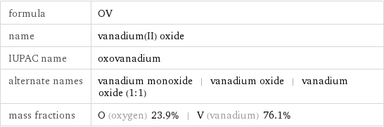 formula | OV name | vanadium(II) oxide IUPAC name | oxovanadium alternate names | vanadium monoxide | vanadium oxide | vanadium oxide (1:1) mass fractions | O (oxygen) 23.9% | V (vanadium) 76.1%