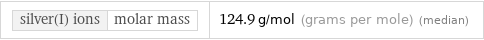 silver(I) ions | molar mass | 124.9 g/mol (grams per mole) (median)