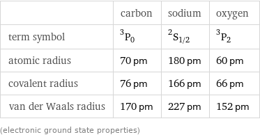  | carbon | sodium | oxygen term symbol | ^3P_0 | ^2S_(1/2) | ^3P_2 atomic radius | 70 pm | 180 pm | 60 pm covalent radius | 76 pm | 166 pm | 66 pm van der Waals radius | 170 pm | 227 pm | 152 pm (electronic ground state properties)