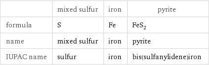  | mixed sulfur | iron | pyrite formula | S | Fe | FeS_2 name | mixed sulfur | iron | pyrite IUPAC name | sulfur | iron | bis(sulfanylidene)iron