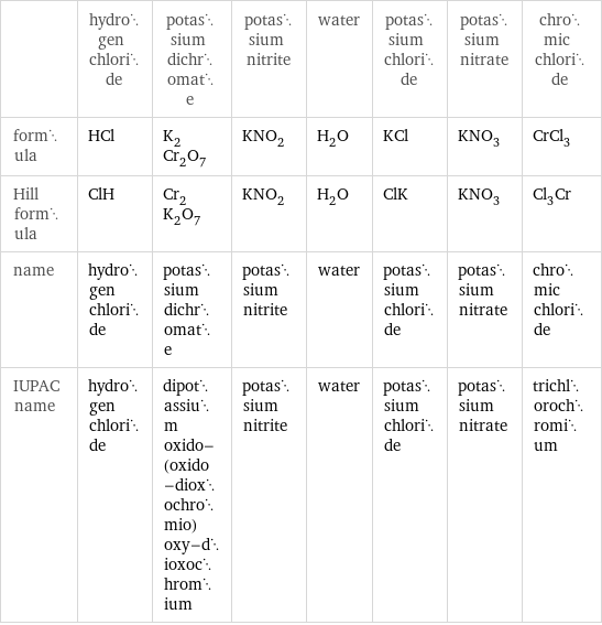  | hydrogen chloride | potassium dichromate | potassium nitrite | water | potassium chloride | potassium nitrate | chromic chloride formula | HCl | K_2Cr_2O_7 | KNO_2 | H_2O | KCl | KNO_3 | CrCl_3 Hill formula | ClH | Cr_2K_2O_7 | KNO_2 | H_2O | ClK | KNO_3 | Cl_3Cr name | hydrogen chloride | potassium dichromate | potassium nitrite | water | potassium chloride | potassium nitrate | chromic chloride IUPAC name | hydrogen chloride | dipotassium oxido-(oxido-dioxochromio)oxy-dioxochromium | potassium nitrite | water | potassium chloride | potassium nitrate | trichlorochromium