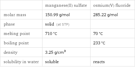  | manganese(II) sulfate | osmium(V) fluoride molar mass | 150.99 g/mol | 285.22 g/mol phase | solid (at STP) |  melting point | 710 °C | 70 °C boiling point | | 233 °C density | 3.25 g/cm^3 |  solubility in water | soluble | reacts