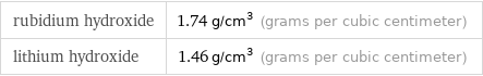 rubidium hydroxide | 1.74 g/cm^3 (grams per cubic centimeter) lithium hydroxide | 1.46 g/cm^3 (grams per cubic centimeter)