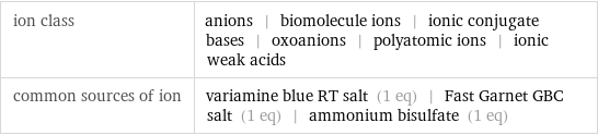 ion class | anions | biomolecule ions | ionic conjugate bases | oxoanions | polyatomic ions | ionic weak acids common sources of ion | variamine blue RT salt (1 eq) | Fast Garnet GBC salt (1 eq) | ammonium bisulfate (1 eq)