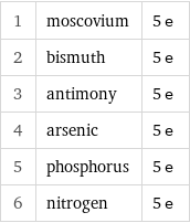 1 | moscovium | 5 e 2 | bismuth | 5 e 3 | antimony | 5 e 4 | arsenic | 5 e 5 | phosphorus | 5 e 6 | nitrogen | 5 e