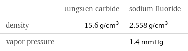  | tungsten carbide | sodium fluoride density | 15.6 g/cm^3 | 2.558 g/cm^3 vapor pressure | | 1.4 mmHg