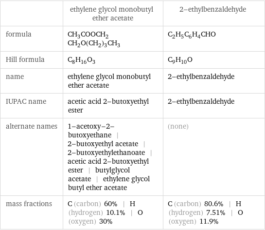  | ethylene glycol monobutyl ether acetate | 2-ethylbenzaldehyde formula | CH_3COOCH_2CH_2O(CH_2)_3CH_3 | C_2H_5C_6H_4CHO Hill formula | C_8H_16O_3 | C_9H_10O name | ethylene glycol monobutyl ether acetate | 2-ethylbenzaldehyde IUPAC name | acetic acid 2-butoxyethyl ester | 2-ethylbenzaldehyde alternate names | 1-acetoxy-2-butoxyethane | 2-butoxyethyl acetate | 2-butoxyethylethanoate | acetic acid 2-butoxyethyl ester | butylglycol acetate | ethylene glycol butyl ether acetate | (none) mass fractions | C (carbon) 60% | H (hydrogen) 10.1% | O (oxygen) 30% | C (carbon) 80.6% | H (hydrogen) 7.51% | O (oxygen) 11.9%