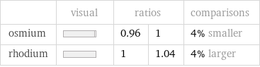  | visual | ratios | | comparisons osmium | | 0.96 | 1 | 4% smaller rhodium | | 1 | 1.04 | 4% larger