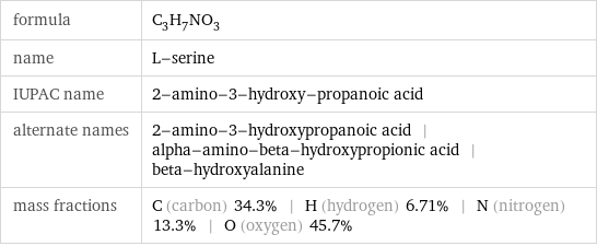 formula | C_3H_7NO_3 name | L-serine IUPAC name | 2-amino-3-hydroxy-propanoic acid alternate names | 2-amino-3-hydroxypropanoic acid | alpha-amino-beta-hydroxypropionic acid | beta-hydroxyalanine mass fractions | C (carbon) 34.3% | H (hydrogen) 6.71% | N (nitrogen) 13.3% | O (oxygen) 45.7%
