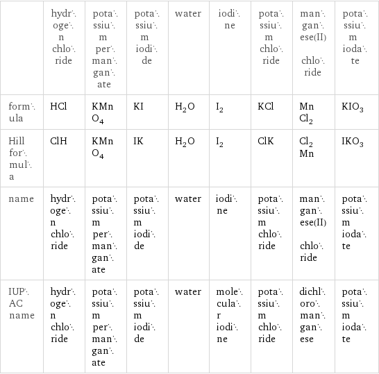  | hydrogen chloride | potassium permanganate | potassium iodide | water | iodine | potassium chloride | manganese(II) chloride | potassium iodate formula | HCl | KMnO_4 | KI | H_2O | I_2 | KCl | MnCl_2 | KIO_3 Hill formula | ClH | KMnO_4 | IK | H_2O | I_2 | ClK | Cl_2Mn | IKO_3 name | hydrogen chloride | potassium permanganate | potassium iodide | water | iodine | potassium chloride | manganese(II) chloride | potassium iodate IUPAC name | hydrogen chloride | potassium permanganate | potassium iodide | water | molecular iodine | potassium chloride | dichloromanganese | potassium iodate