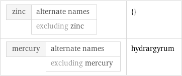 zinc | alternate names  | excluding zinc | {} mercury | alternate names  | excluding mercury | hydrargyrum