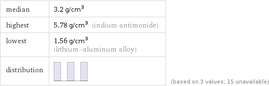 median | 3.2 g/cm^3 highest | 5.78 g/cm^3 (indium antimonide) lowest | 1.56 g/cm^3 (lithium-aluminum alloy) distribution | | (based on 3 values; 15 unavailable)